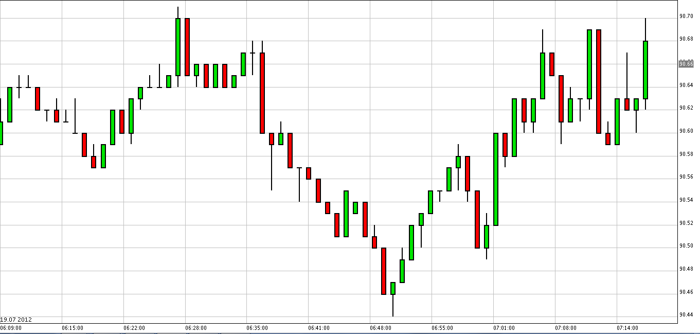 الرسم البياني للنفط الخام